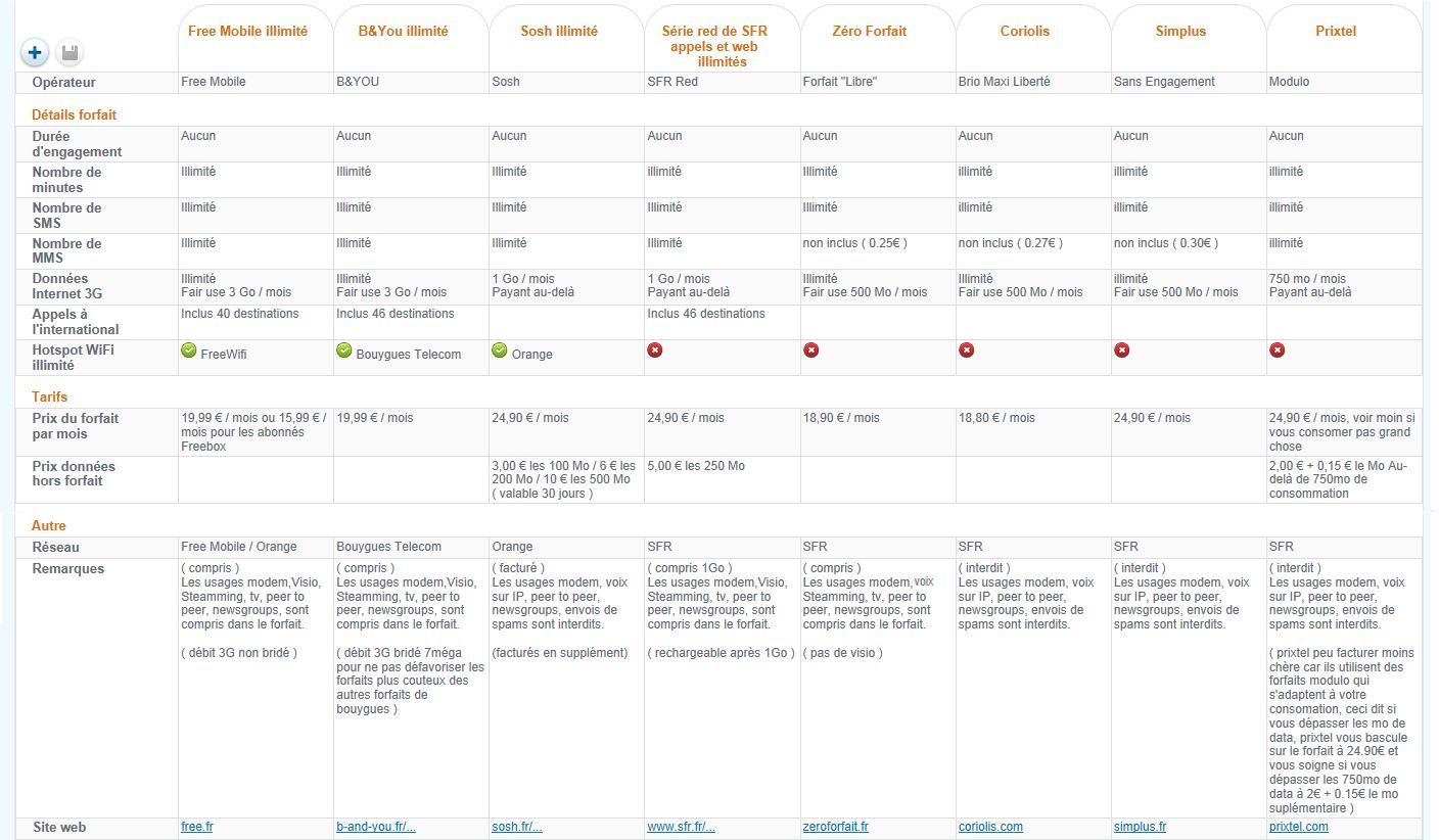 comparatif operateurs mobile au 2/2/2012